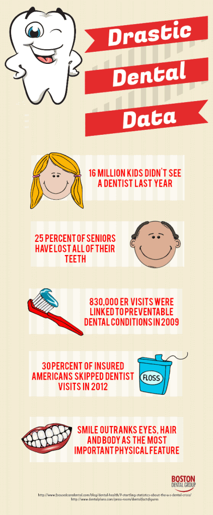 scary dentistry statistics