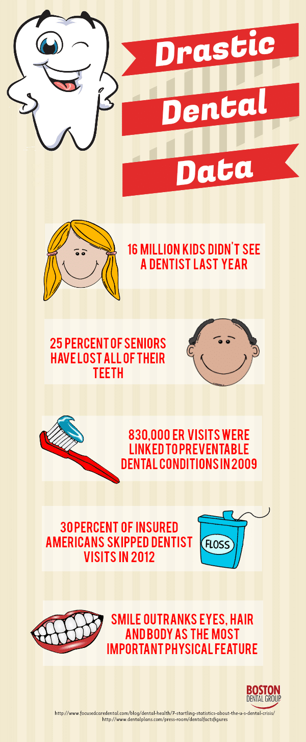 scary dentistry statistics
