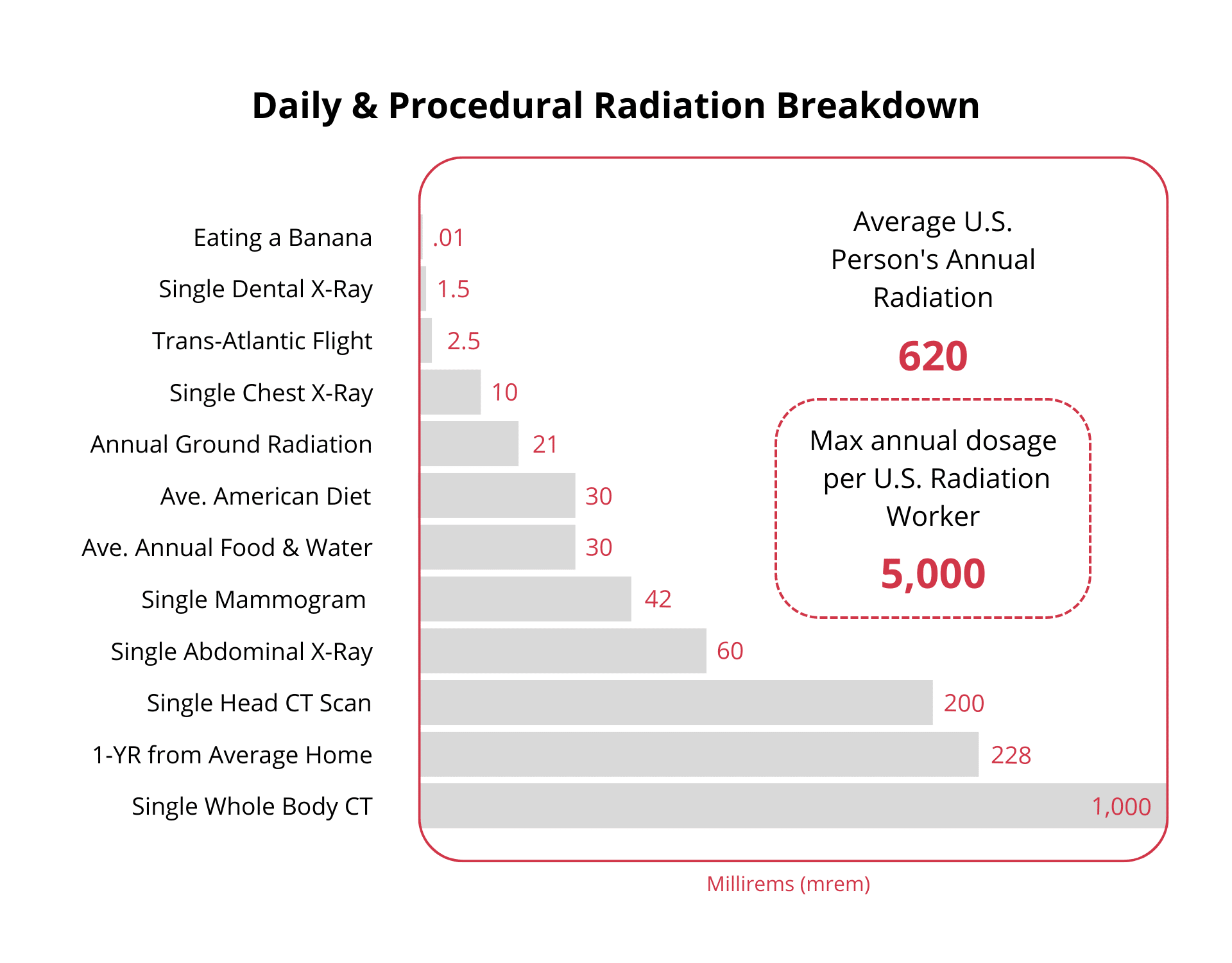 radiation comparison chart. Are X-Rays safe?