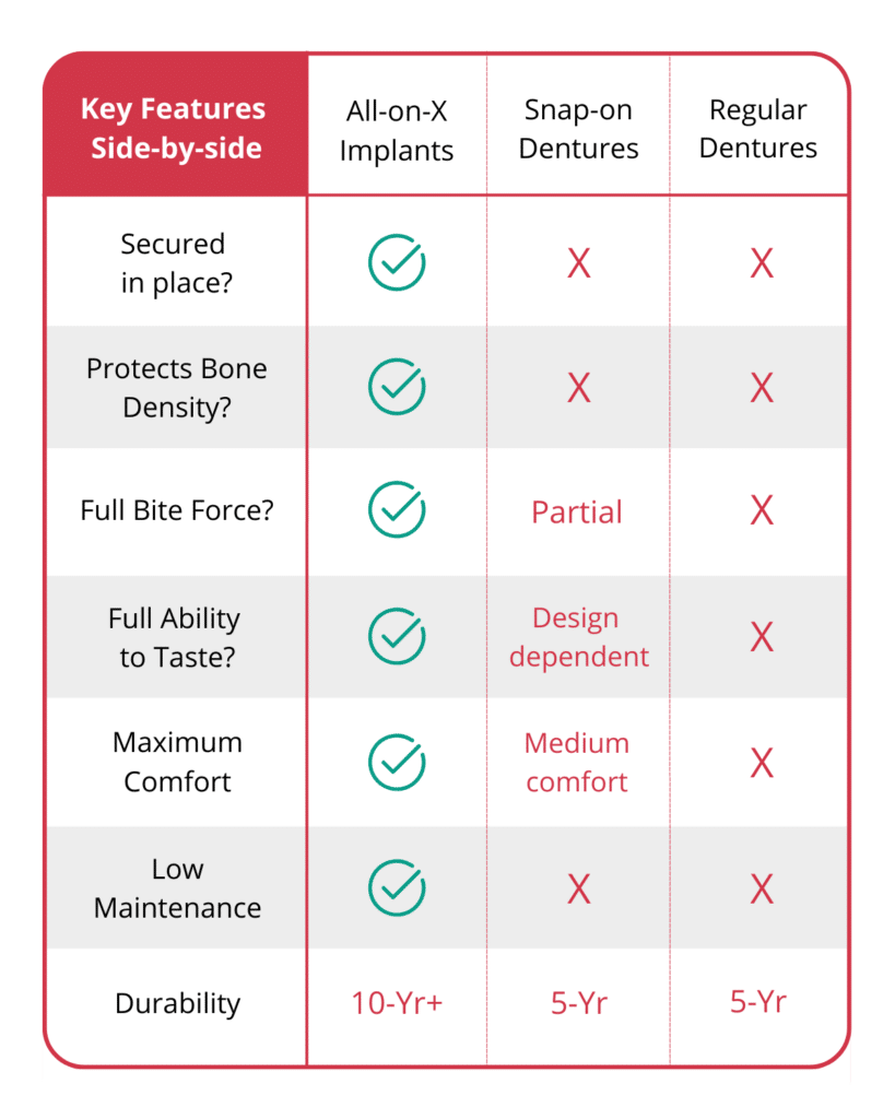 comparing all-on-x and what all-on-x implants are